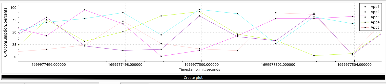 Plot column